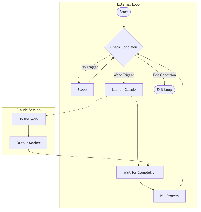 External Loop Diagram