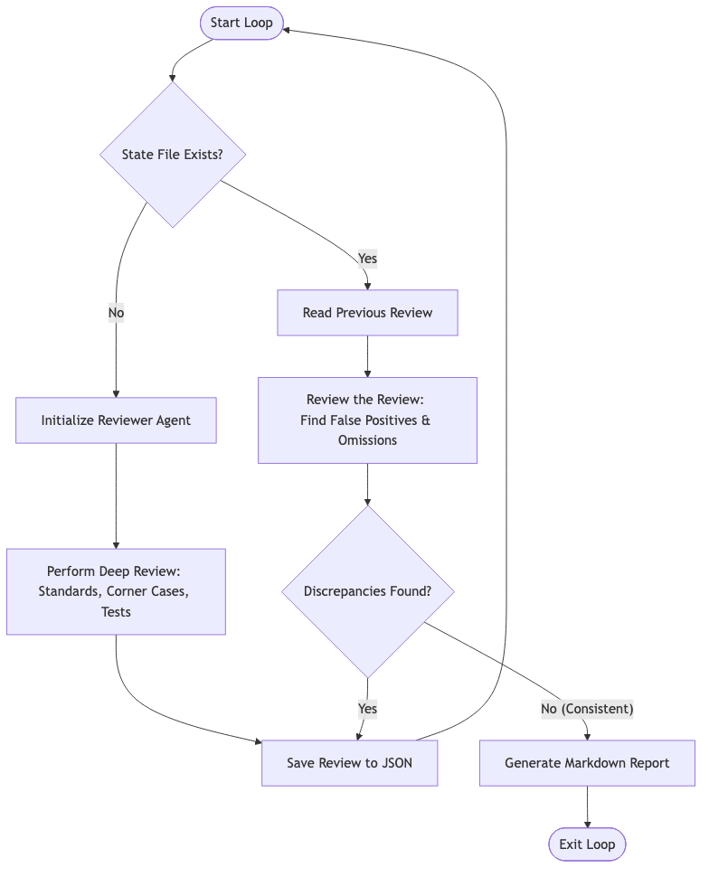 Ralph Loop Diagram